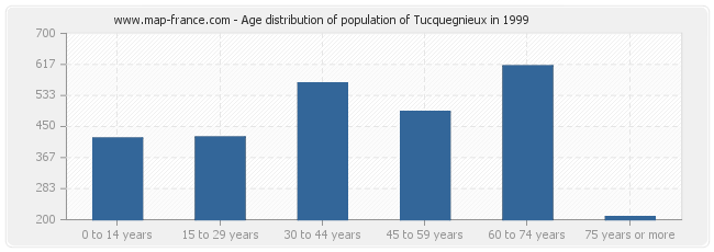 Age distribution of population of Tucquegnieux in 1999