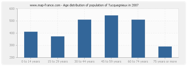 Age distribution of population of Tucquegnieux in 2007