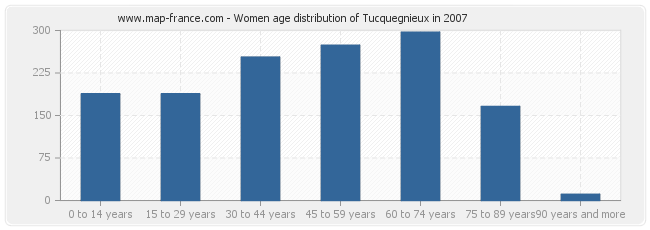 Women age distribution of Tucquegnieux in 2007