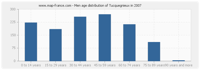 Men age distribution of Tucquegnieux in 2007