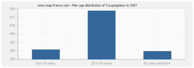 Men age distribution of Tucquegnieux in 2007