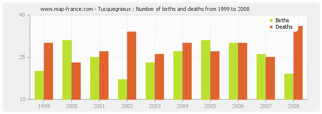 Tucquegnieux : Number of births and deaths from 1999 to 2008