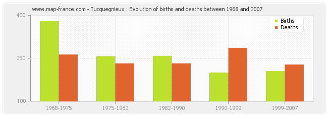 Tucquegnieux : Evolution of births and deaths between 1968 and 2007