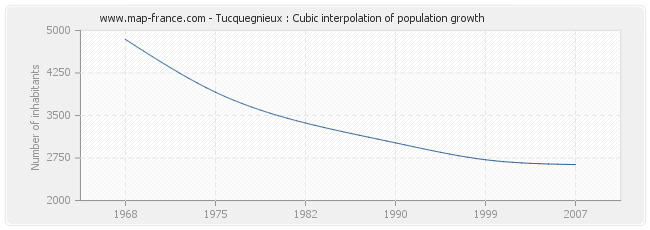 Tucquegnieux : Cubic interpolation of population growth