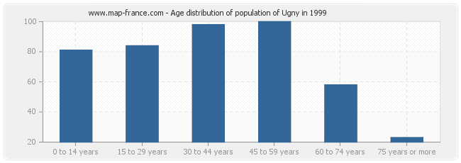 Age distribution of population of Ugny in 1999