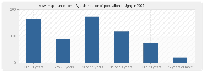 Age distribution of population of Ugny in 2007