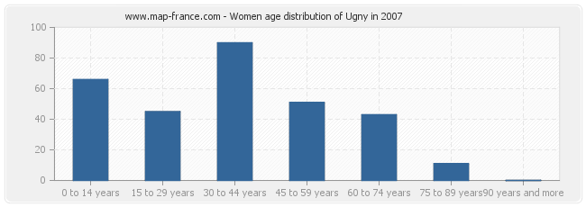 Women age distribution of Ugny in 2007