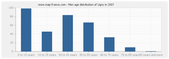 Men age distribution of Ugny in 2007