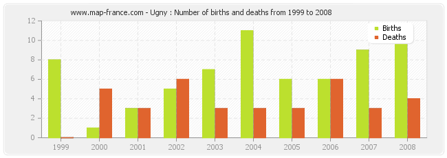 Ugny : Number of births and deaths from 1999 to 2008