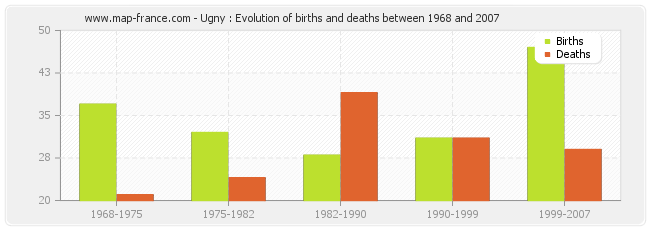 Ugny : Evolution of births and deaths between 1968 and 2007