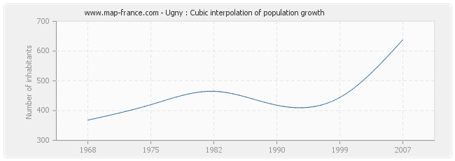 Ugny : Cubic interpolation of population growth