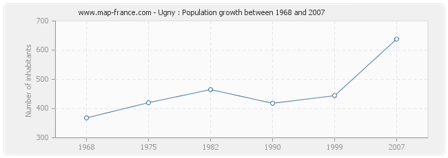 Population Ugny