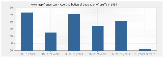 Age distribution of population of Uruffe in 1999