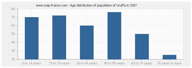 Age distribution of population of Uruffe in 2007