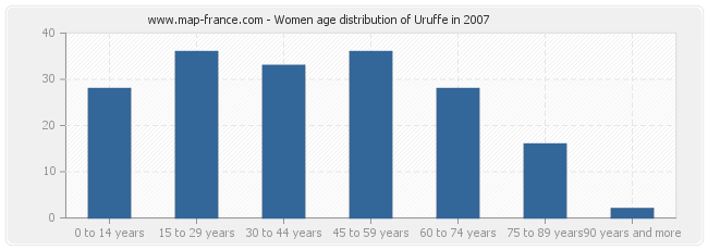 Women age distribution of Uruffe in 2007