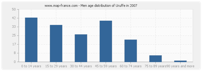 Men age distribution of Uruffe in 2007