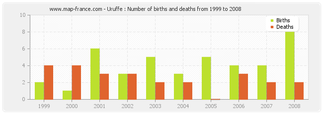 Uruffe : Number of births and deaths from 1999 to 2008
