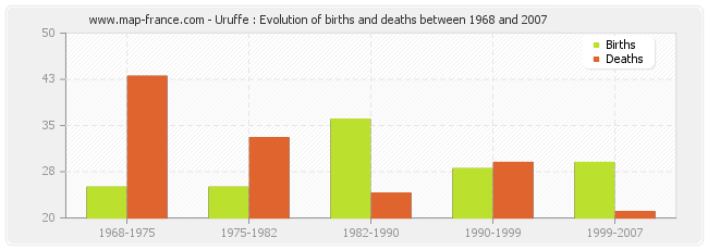 Uruffe : Evolution of births and deaths between 1968 and 2007
