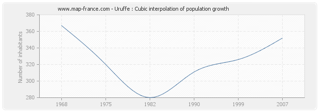 Uruffe : Cubic interpolation of population growth