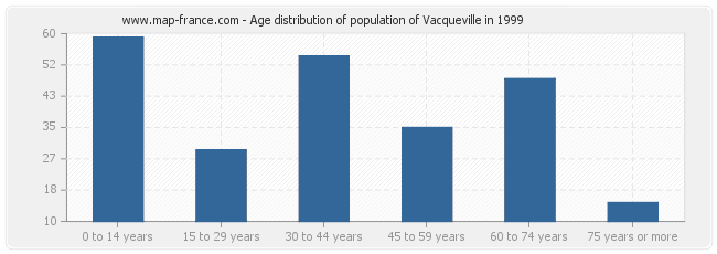 Age distribution of population of Vacqueville in 1999