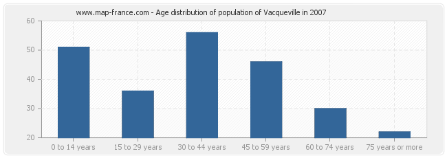 Age distribution of population of Vacqueville in 2007