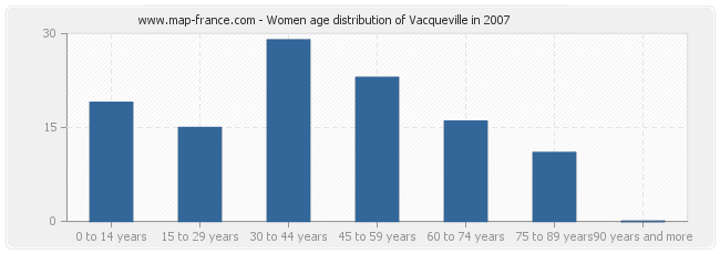 Women age distribution of Vacqueville in 2007