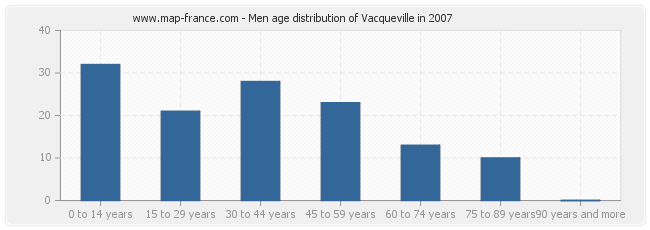 Men age distribution of Vacqueville in 2007