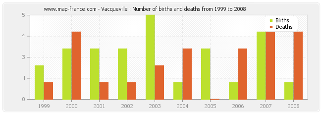 Vacqueville : Number of births and deaths from 1999 to 2008