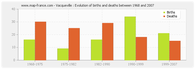Vacqueville : Evolution of births and deaths between 1968 and 2007
