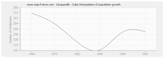 Vacqueville : Cubic interpolation of population growth