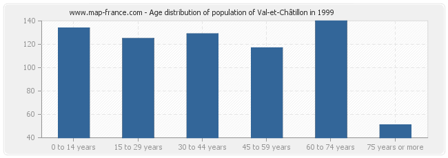 Age distribution of population of Val-et-Châtillon in 1999