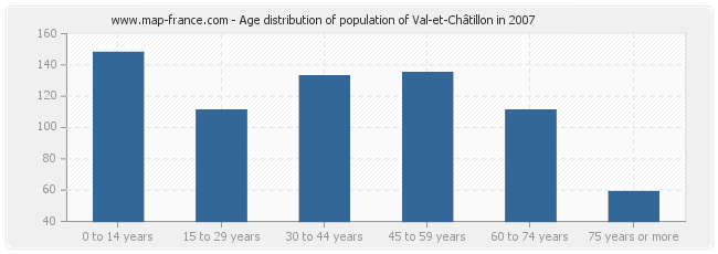 Age distribution of population of Val-et-Châtillon in 2007