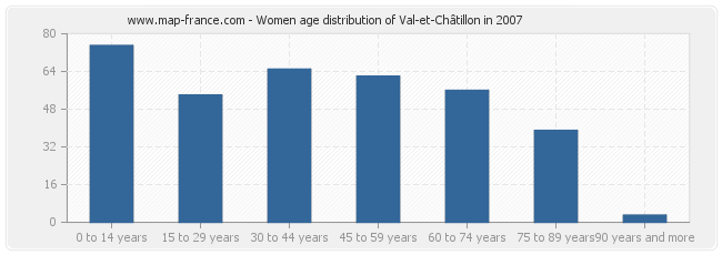 Women age distribution of Val-et-Châtillon in 2007