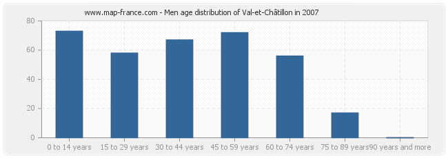Men age distribution of Val-et-Châtillon in 2007
