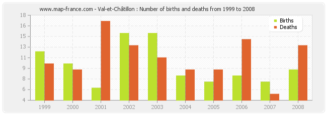 Val-et-Châtillon : Number of births and deaths from 1999 to 2008