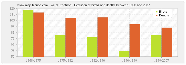 Val-et-Châtillon : Evolution of births and deaths between 1968 and 2007