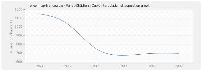 Val-et-Châtillon : Cubic interpolation of population growth