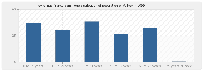 Age distribution of population of Valhey in 1999