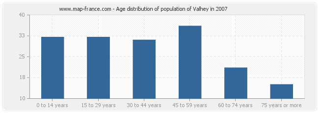 Age distribution of population of Valhey in 2007