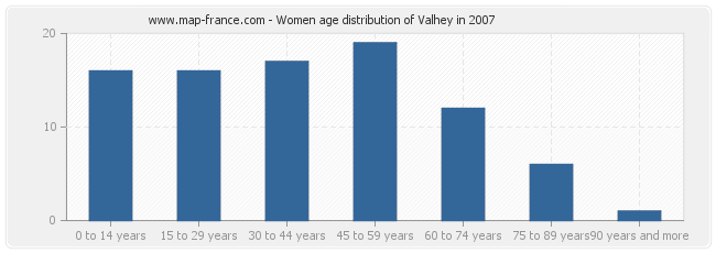 Women age distribution of Valhey in 2007