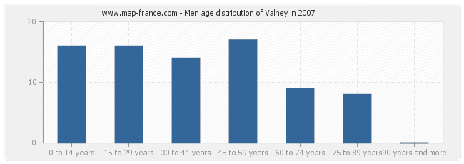 Men age distribution of Valhey in 2007