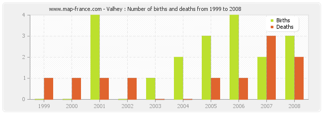 Valhey : Number of births and deaths from 1999 to 2008