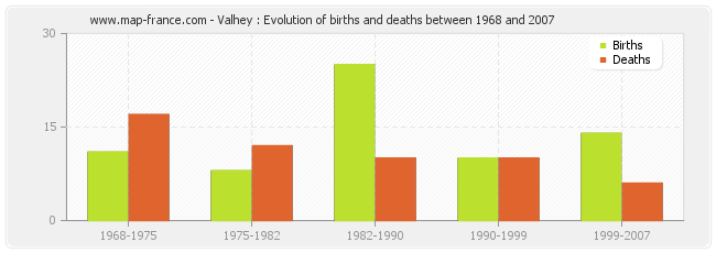 Valhey : Evolution of births and deaths between 1968 and 2007