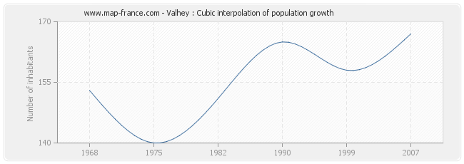 Valhey : Cubic interpolation of population growth