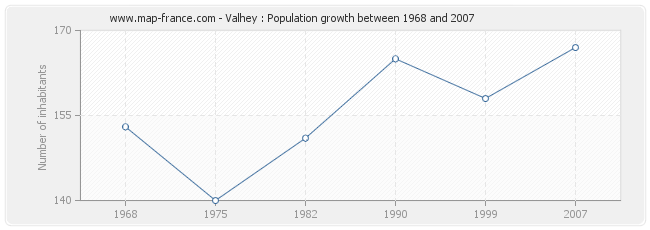 Population Valhey