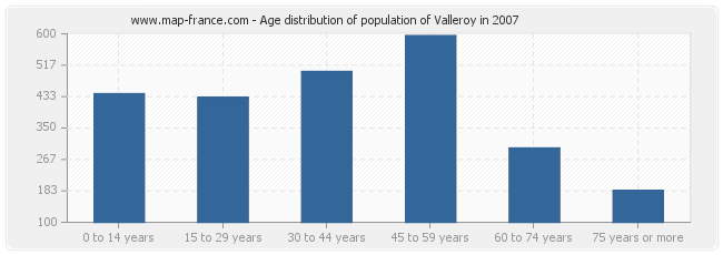 Age distribution of population of Valleroy in 2007