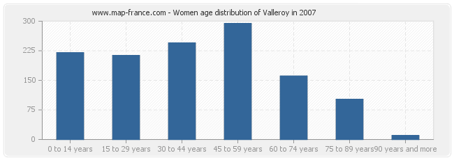 Women age distribution of Valleroy in 2007