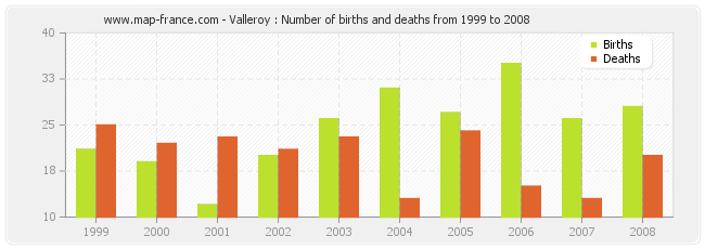 Valleroy : Number of births and deaths from 1999 to 2008