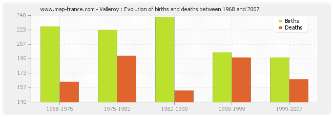 Valleroy : Evolution of births and deaths between 1968 and 2007