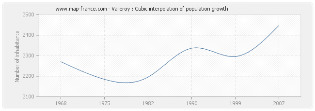 Valleroy : Cubic interpolation of population growth